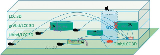 Die Beurteilung, Abwägung und die Maßnahmen SEAD vor dem Einsatz von Close Air Support auf der Ebene der Landstreitkräfte wirken komplex zusammen. (Grafik: Reinhard Lemp)