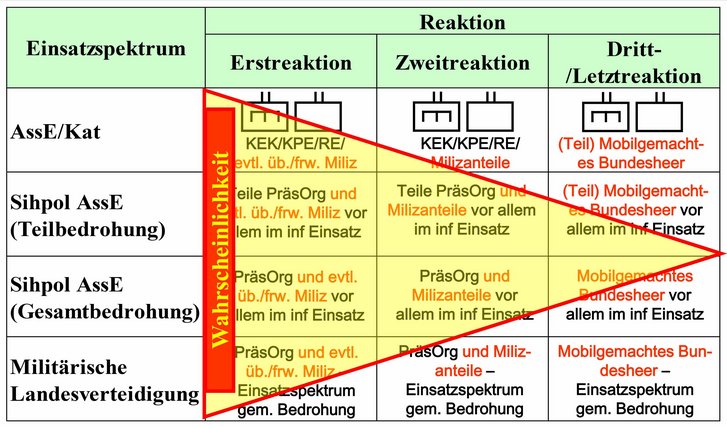 Einsatzwahrscheinlichkeiten des Österreichischen Bundesheeres. (Grafik: BMLVS)