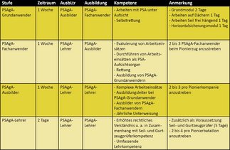 Unterschiede der Ausbildungen und Kompetenzen zwischen den PSAgA-Stufen. (Grafik: RedTD/Anna Hlawatsch)