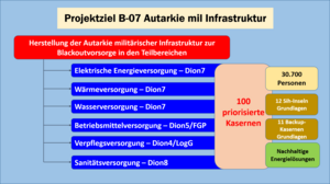 Projektziel: Sicherstellung der Autarkie in militärischen Liegenschaften. (Grafik: Bundesheer/Karl Mitterberger)