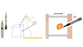 Der Einfallswinkel kann zwischen 70 Grad ("Top Attack") und 30 Grad ("Vertical Wall") variiert werden. Die "Vulcano" eignet sich dadurch sowohl für den konventionellen ruralen als auch für den urbanen Einsatz. (Grafik: Reinhard Lemp)