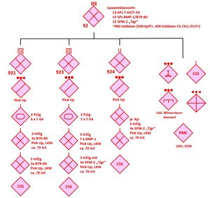 Gliederung (WOL) InfRgt92. (Grafik: Jürgen Scherl/Christoph Lenardt)