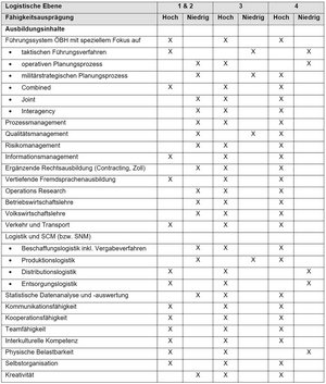 Übersicht über die benötigten Fähigkeiten eines Militärlogistikers, bezogen auf seine Einteilung in den unterschiedlichen logistischen Ebenen. (Grafik: Heereslogistikschule)