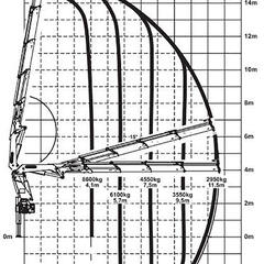 Traglastdiagramm PALFINGER PK 41002 EH. (Grafik: Firma EMPL)