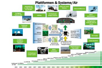 Das IMG liefert Geo-Daten für die Plattformen und Systeme der Land- und Luftstreitkräfte. Es betreibt dafür eine zentrale Geo-Daten-Basis, in der eigene, nationale, internationale, kommerzielle oder frei verfügbare Geo-Daten homogenisiert und qualifiziert bereitgehalten werden. Zusätzlich ist in beiden Abbildungen der kontinuierliche Zuwachs der Systeme von 2003 bis 2021 zu sehen. (Foto: Friedrich Teichmann)