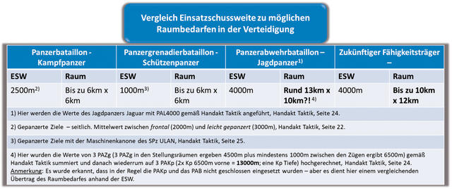 Der Raumbedarf wird in Zukunft wesentlich größer sein als bisher angenommen.