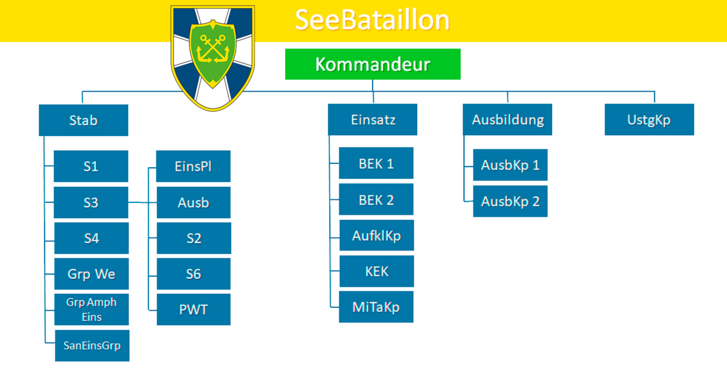 Einsatzkompanien: Aufklärungskompanie, Minentaucherkompanie, Küsteneinsatzkompanie und Bordeinsatzkompanie. (Grafik: Seebataillon; Montage: Hlawatsch)