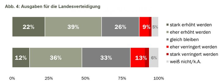 Abb. 4: Ausgaben für die Landesverteidigung. (Grafik: Bundesheer)