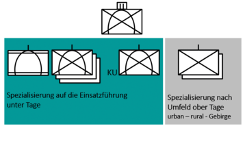 Spezialelemente der KG NIKE: Links: Spezialisierung auf die Einsatzführung unter Tage. Rechts: Spezialisierung nach Umfeld ober Tage (urban - rural - Gebirge) (Grafik: Peter Hofer)