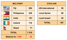 Die personelle Zusammensetzung der UNDOF nach Abzug des österreichischen Kontingentes. (Grafik: Rizzardi)