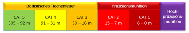 Die Kategorien 1 bis 5 (CAT) geben die technische Genauigkeit zum Festlegen eines Zieles an. (Grafik: Reinhard Lemp)