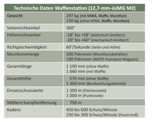 Technische Daten der Waffenstation. (Grafik: RedTD/Gerold Keusch)