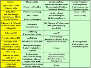 Militärische Komponenten und ihre Aufgaben. (Grafik: Bundesheer)