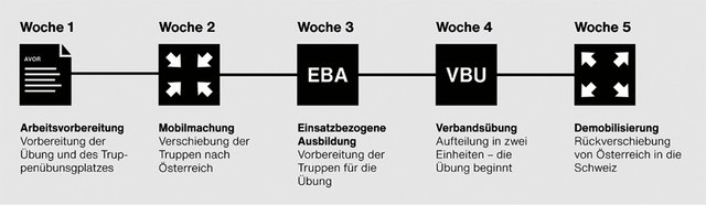Die TRIAS 25 dauerte insgesamt fünf Wochen. In den ersten vier Abschnitten übte die Truppe besonders intensiv. (Grafik: VBS)