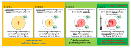 Je präziser die Munition, desto genauer muss das Ziel erfasst werden. (Grafik: Reinhard Lemp)