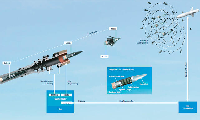 Die Airburst-Munition erhöht die Wahrscheinlichkeit, eine anfliegende Rakete oder Granate zu zerstören. (Grafik: RHEINMETALL Air Defence AG)