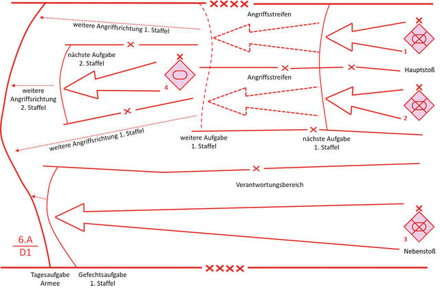 Die Gefechtsaufgaben der Brigaden in einem Angriff. Dargestellt sind die Gefechtsaufgaben der Brigaden in einem Angriff einer Armee. Die 1. und 2. motorisierte Schützenbrigade der ersten Staffel führen ihre Angriffe im Hauptstoß der Armee in einem Angriffsstreifen. Die Gefechtsaufgabe dieser Brigaden wird in eine nächste und eine weitere Aufgabe unterteilt. Zusätzlich wird eine weitere Angriffsrichtung zur Unterstützung der zweiten Staffel und zur Erfüllung der Tagesaufgabe der Armee festgelegt. Die weitere Aufgabe der Brigaden stellt gleichzeitig die nächste Aufgabe der Armee dar. Die 3. motorisierte Schützenbrigade führt den Angriff in einem Verantwortungsbereich und erhält eine Gefechtsaufgabe über die gesamte Tiefe des Verantwortungsbereiches sowie eine weitere Angriffsrichtung. Die 4. Panzerbrigade als zweite Staffel der Armee erhält mit ihrer Einführung in das Gefecht eine nächste Aufgabe und eine weitere Angriffsrichtung. (Grafik: Georg Stiedl)