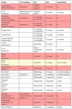 Verluste der Insurgenten. (Grafik: Jörg Aschenbrenner)