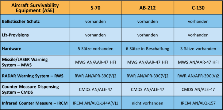 Die Selbstschutzausrüstung der Luftfahrzeuge des Bundesheeres. (Grafik: RedTD)