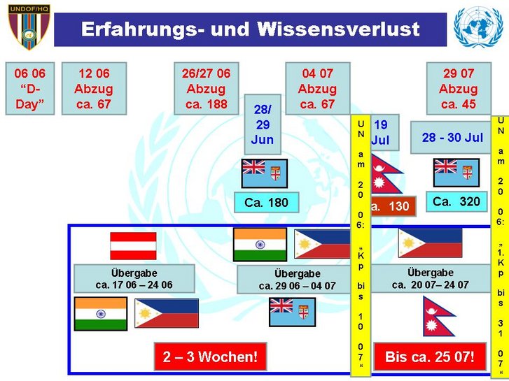 Der enge Zeitplan des Abzuges des österreichischen Kontingentes und die großteils nicht mögliche direkte Übergabe an die nachfolgenden Kräfte verursachten insgesamt einen erheblichen Erfahrungsverlust für die UNDOF. (Grafik: Bundesheer)