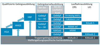 Einzelne Ausbildungselemente der Gebirgsausbildung sind in die allgemeine militärische Bildungslandschaft integriert. (Grafik: Bundesheer)