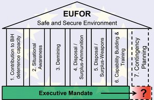 Grundlagen für EUFOR zur Sicherstellung und Aufrechterhaltung der Sicherheit im Einsatzraum. (Grafik: Autor)