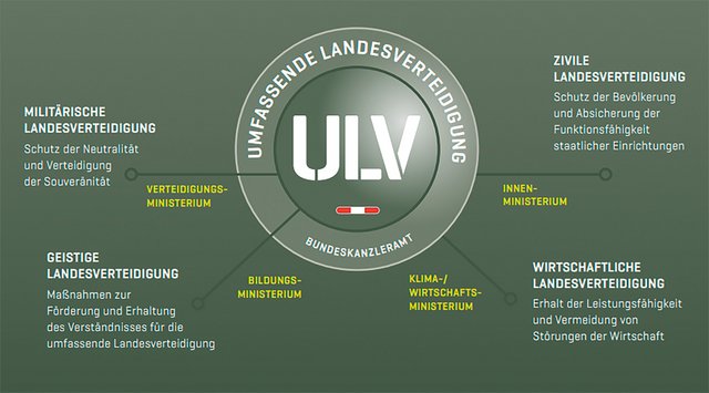 Die Umfassende Landesverteidigung wird vom Bundeskanzleramt aus gesteuert. Sie besteht aus vier gleichwertigen Bereichen. (Grafik: Bundesheer)