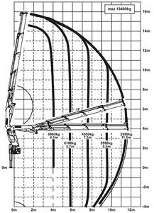 Traglastdiagramm PALFINGER PK 41002 EH. (Grafik: Firma EMPL)