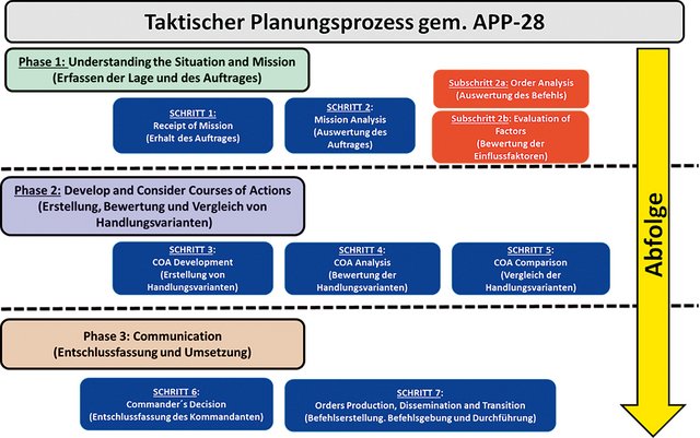 Taktischer Planungsprozess gem. der NATO-Publikation „Allied Procedural Publication 28“ (auszugsweise). (Grafik: Alexander Baumann, Christopher Stuk)