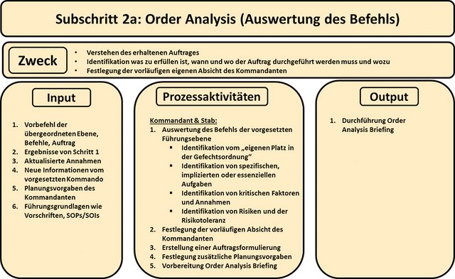 Subschritt 2a: Order Analysis (Auswertung des Befehles) (auszugsweise). (Grafik: Alexander Baumann, Christopher Stuk)