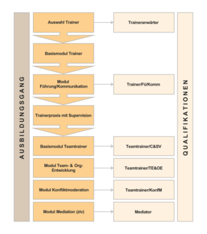 Abfolge der Ausbildung und der dadurch erlangten Qualifikation. (Grafik: RedTD/H.P. Luigi Rizzardi nach Roman Schuh, Werner Wieser)