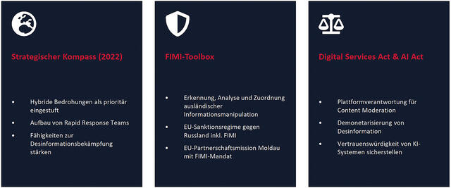 Strategischer Kompass, FIMI-Toolbox und Rechtsrahmen: Die EU begegnet kognitiven Bedrohungen mit einem mehrschichtigen Instrumentarium. (Grafik: Nicolai Tschol)