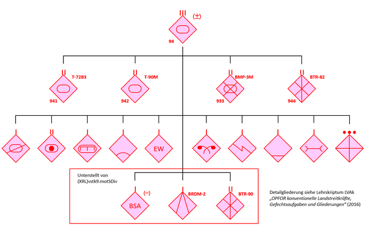 Gliederung des (XRL)gem94.PzRgt. (Grafik: Georg Stiedl)