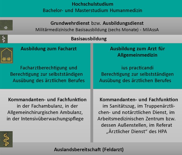 Einstieg in die Laufbahn als Ärztin und Arzt für Allgemeinmedizin, Fachärztin und Facharzt. (Bilder: Bundesheer; Grafik: RedTD/Anna Hlawatsch)