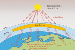 Entstehung eines NEMP bei einer Detonationshöhe von 100 bis 500 Kilometern: Die Detonation der Nuklearwaffe setzt Gammastrahlung frei, die sich Richtung Erde bewegt. Beim Eintritt in den dichteren Teil der Erdatmosphäre (Quellregion) kommt es zu physikalischen Prozessen, die einen elektromagnetischen Impuls verursachen, der innerhalb von Nanosekunden seine volle Stärke erreicht. (Grafik: Michael Schrenk)