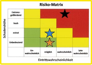 Abb. 7: Risikomatrix adaptiert für die Klassifizierung der GNSS-Systeme im ÖBH, wobei drei verschiedene Plattformen und Szenarien dargestellt sind. (Grafik: Archiv Autor)