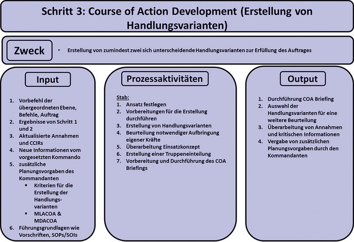 Schritt 3: Courses of Actions (Erstellung von Handlungsvarianten) (auszugsweise). (Grafik: Alexander Baumann, Christopher Stuk)