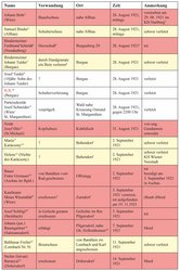 Zivile Opfer während der Landnahme des Burgenlandes 1921. (Tabelle: Jörg Aschenbrenner)