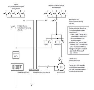 Beispiel für einen Schaltplan einer Anlage mit Notstromversorgung Eine mögliche Schaltvariante. (Grafik: Autor)