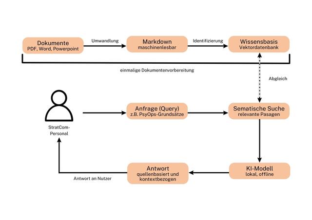 Die grafische Darstellung eines RAG-Systemes