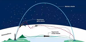 Ballistische Raketen unterscheiden sich von Hypersonic-Marschflugkörpern durch ihre Flugbahn. (Grafik: U.S. Government Accounting Office; gemeinfrei)