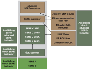 Die Ausbildungsschritte von der SERE A bis zum advanced SERE-Instruktor – der höchsten Qualifikationsstufe – im Überblick. (Grafik: Bundesheer/DB SERE; Montage Rizzardi)