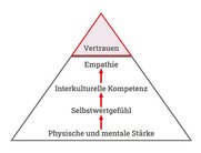 Das Entwicklungsprofil des Offiziers nach dem Theresianischen Führungsmodell zeigt, worauf Vertrauen aufbaut. (Grafik: RedTD/nach Josef Franz Königshofer)