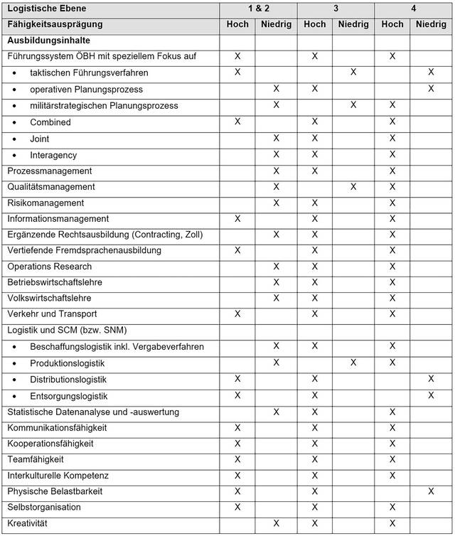 Übersicht über die benötigten Fähigkeiten eines Militärlogistikers, bezogen auf seine Einteilung in den unterschiedlichen logistischen Ebenen. (Grafik: Heereslogistikschule)