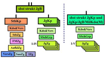 Die aktuelle Binnenstruktur der Jägerbataillone(Miliz), der selbstständig strukturierten Jägerkompanien(Miliz) und der Jägerkompanien der Jägerbataillone/Militärkommando (Miliz). (Grafik: BMLVS)