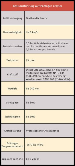 Basisausführung auf Palfinger Crayler. (Grafik: RedTD)