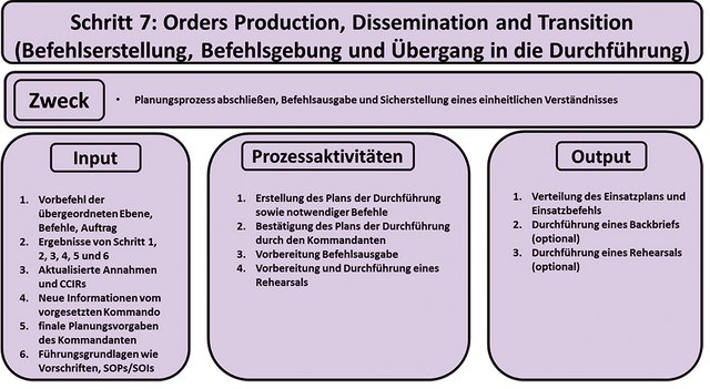 Schritt 7: Orders Production, Dissemination and Transition (Befehlserstellung, Befehlsgebung und Übergang in die Durchführung) (auszugsweise). (Grafik: Alexander Baumann, Christopher Stuk)