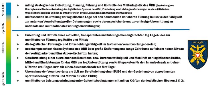 Militärlogistische Kernfähigkeiten und -kompetenzen der Heereslogistikschule in der Lehre. (Grafik: Heereslogistikschule)