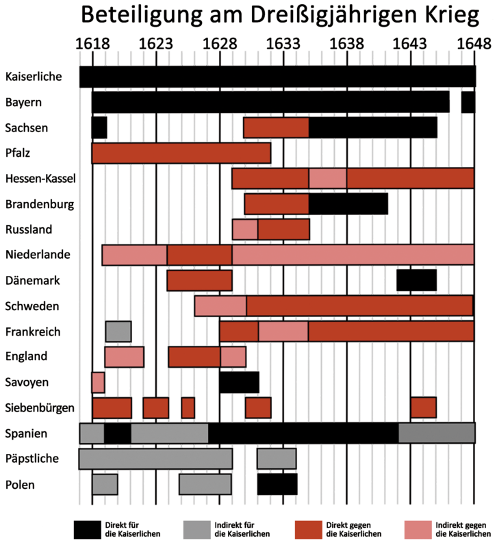 Beteiligung am Dreißigjährigen Krieg. (Grafik: Foxhunt king/gemeinfrei/Montage: Rizzardi)