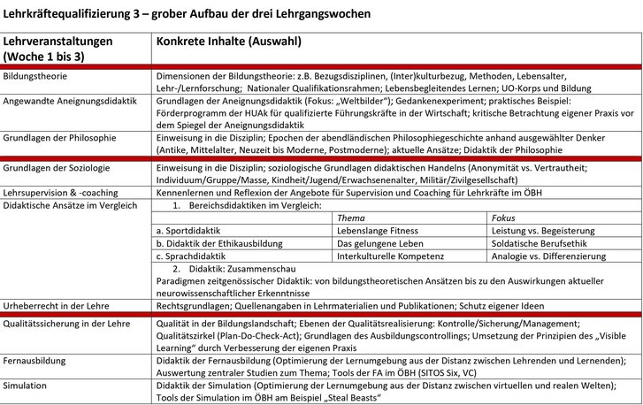 Lehrkräftequalifizierung 3 - grober Aufbau der drei Lehrgangswochen. (Grafik: HUAk)